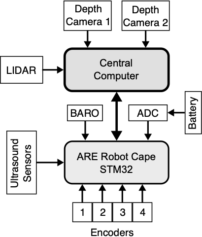Sposób podłączenia sensorów robota AQUILO